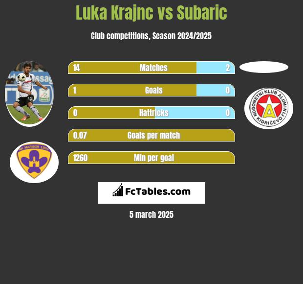 Luka Krajnc vs Subaric h2h player stats