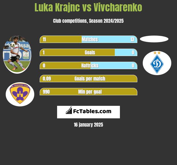 Luka Krajnc vs Vivcharenko h2h player stats