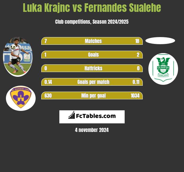 Luka Krajnc vs Fernandes Sualehe h2h player stats