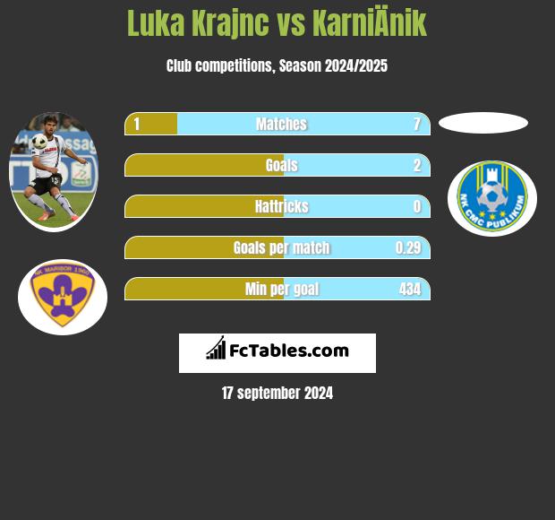 Luka Krajnc vs KarniÄnik h2h player stats