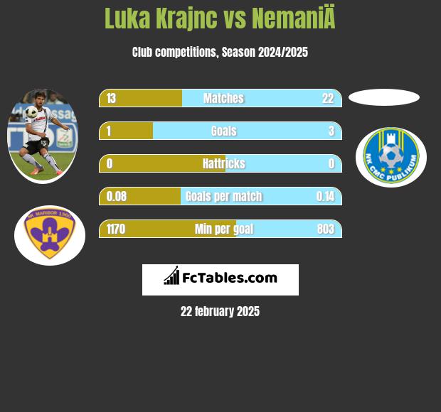 Luka Krajnc vs NemaniÄ h2h player stats