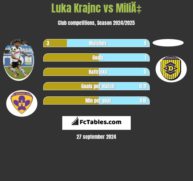 Luka Krajnc vs MiliÄ‡ h2h player stats