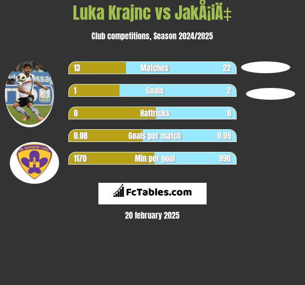 Luka Krajnc vs JakÅ¡iÄ‡ h2h player stats