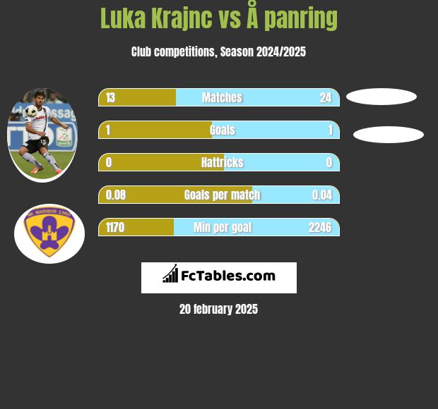 Luka Krajnc vs Å panring h2h player stats