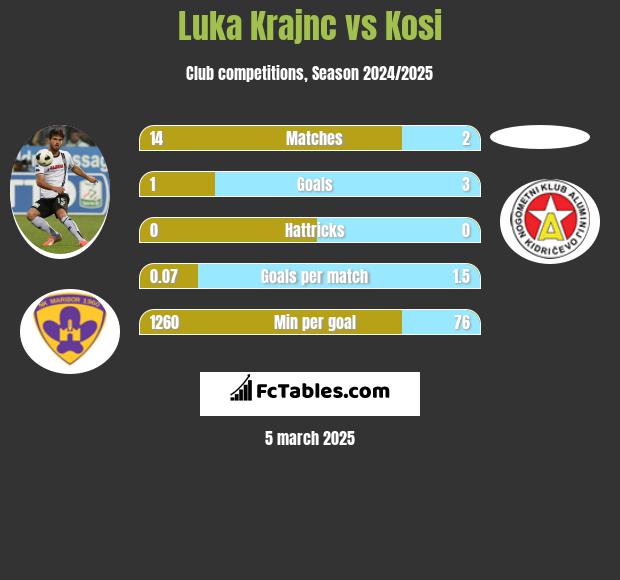 Luka Krajnc vs Kosi h2h player stats