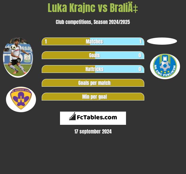 Luka Krajnc vs BraliÄ‡ h2h player stats