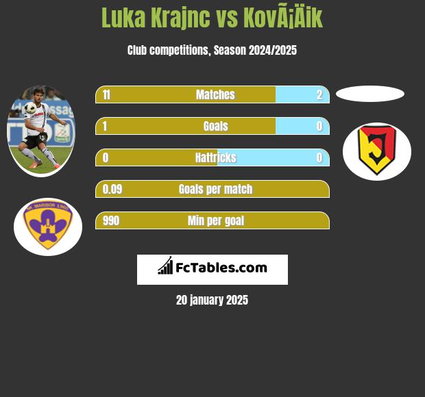 Luka Krajnc vs KovÃ¡Äik h2h player stats