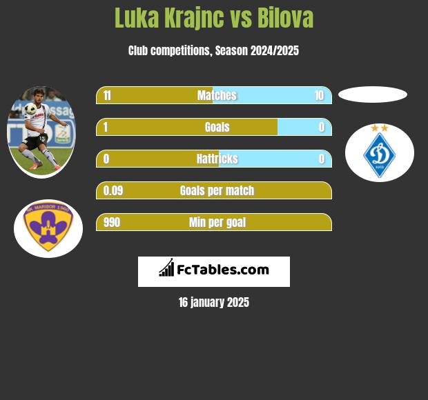 Luka Krajnc vs Bilova h2h player stats