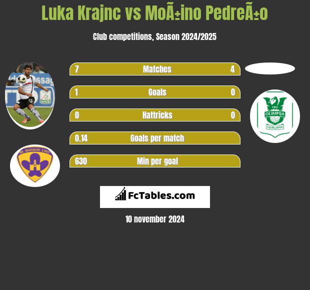 Luka Krajnc vs MoÃ±ino PedreÃ±o h2h player stats