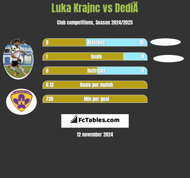 Luka Krajnc vs DediÄ h2h player stats