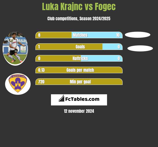 Luka Krajnc vs Fogec h2h player stats