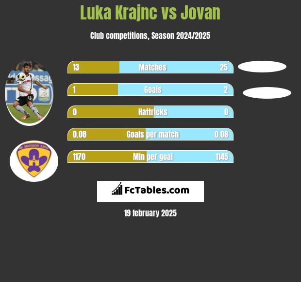 Luka Krajnc vs Jovan h2h player stats