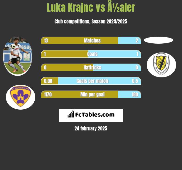 Luka Krajnc vs Å½aler h2h player stats