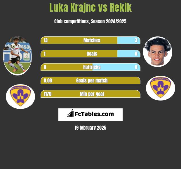 Luka Krajnc vs Rekik h2h player stats