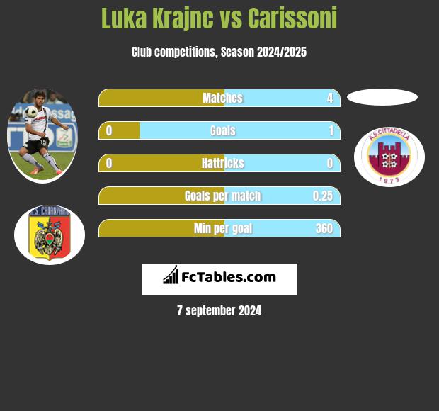 Luka Krajnc vs Carissoni h2h player stats