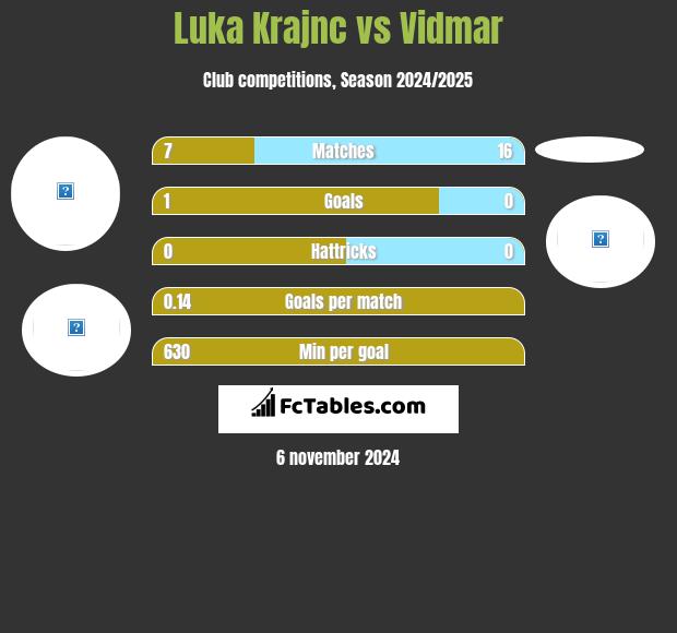 Luka Krajnc vs Vidmar h2h player stats