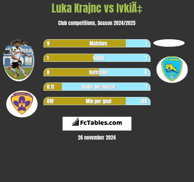 Luka Krajnc vs IvkiÄ‡ h2h player stats