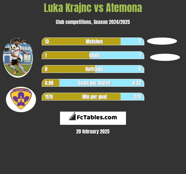 Luka Krajnc vs Atemona h2h player stats