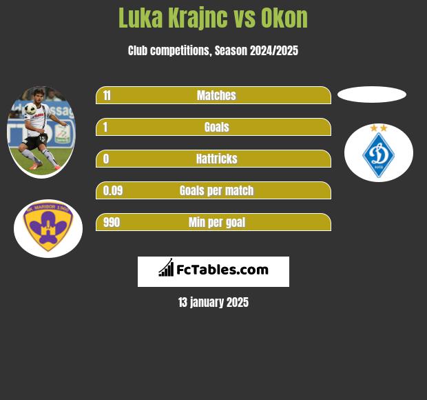 Luka Krajnc vs Okon h2h player stats