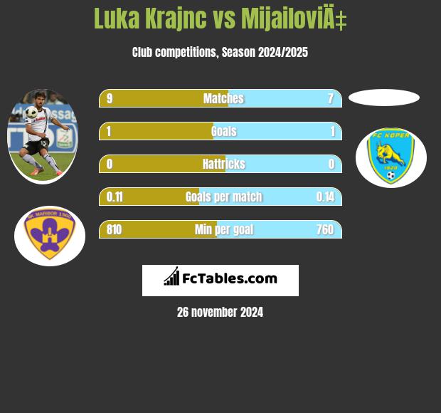 Luka Krajnc vs MijailoviÄ‡ h2h player stats