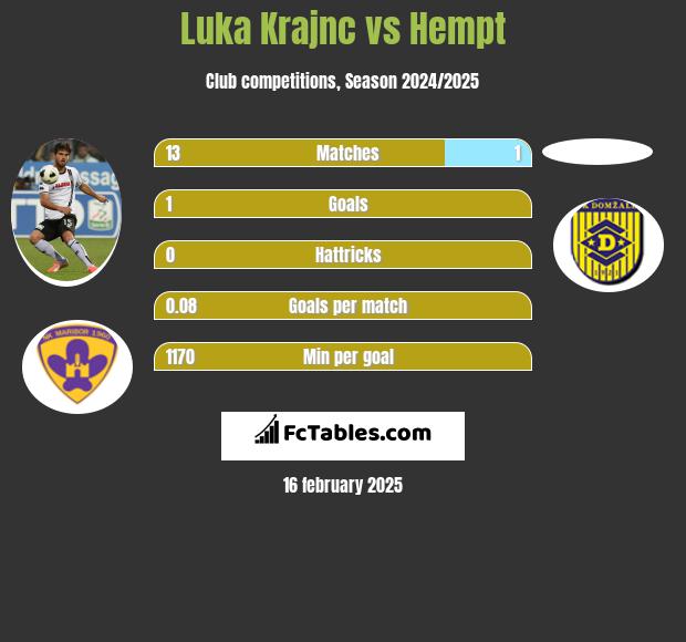 Luka Krajnc vs Hempt h2h player stats