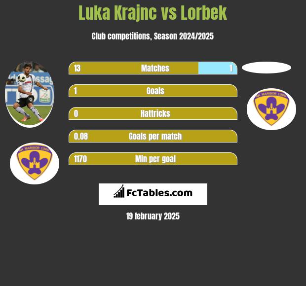 Luka Krajnc vs Lorbek h2h player stats