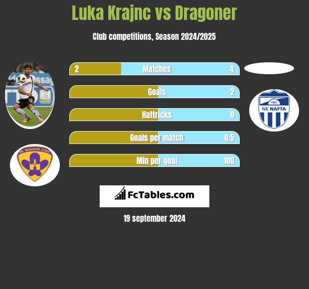 Luka Krajnc vs Dragoner h2h player stats