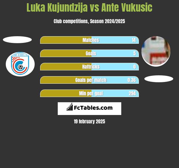 Luka Kujundzija vs Ante Vukusic h2h player stats