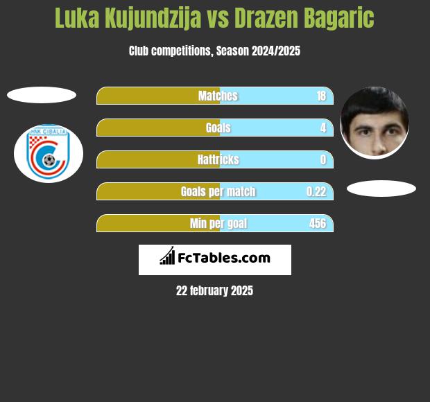 Luka Kujundzija vs Drazen Bagaric h2h player stats