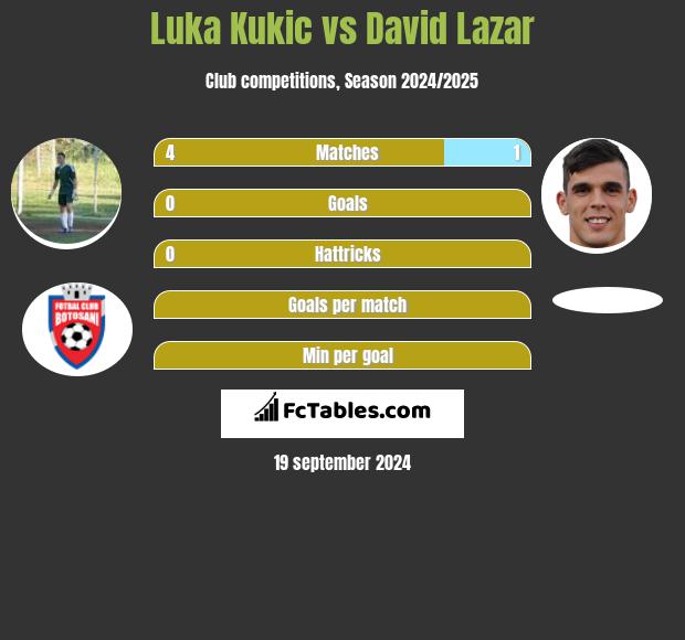 Luka Kukic vs David Lazar h2h player stats