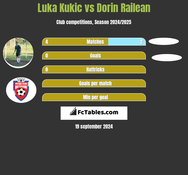 Luka Kukic vs Dorin Railean h2h player stats