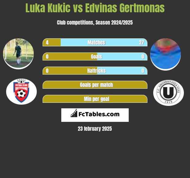 Luka Kukic vs Edvinas Gertmonas h2h player stats