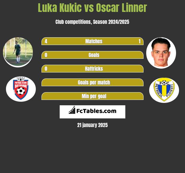 Luka Kukic vs Oscar Linner h2h player stats