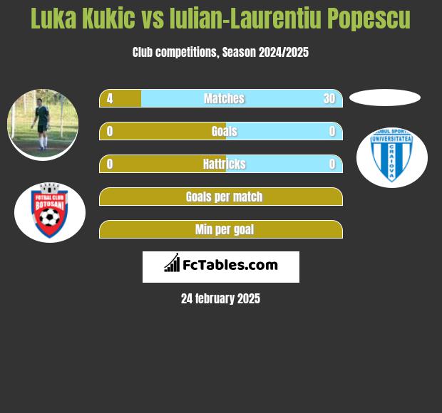 Luka Kukic vs Iulian-Laurentiu Popescu h2h player stats