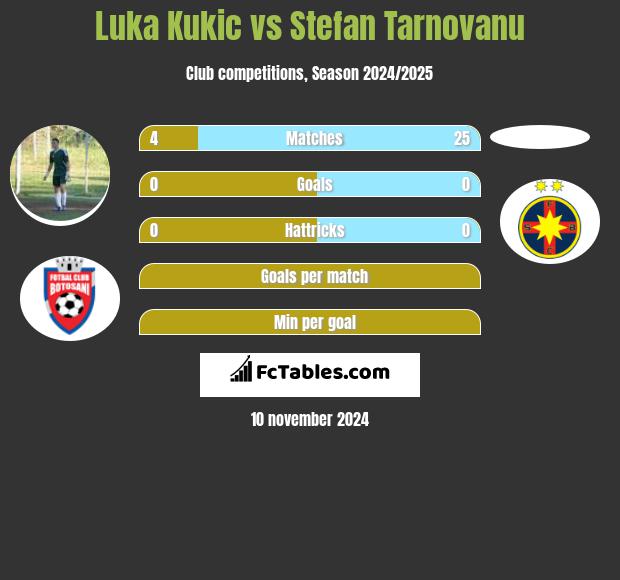 Luka Kukic vs Stefan Tarnovanu h2h player stats