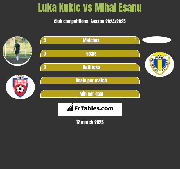 Luka Kukic vs Mihai Esanu h2h player stats