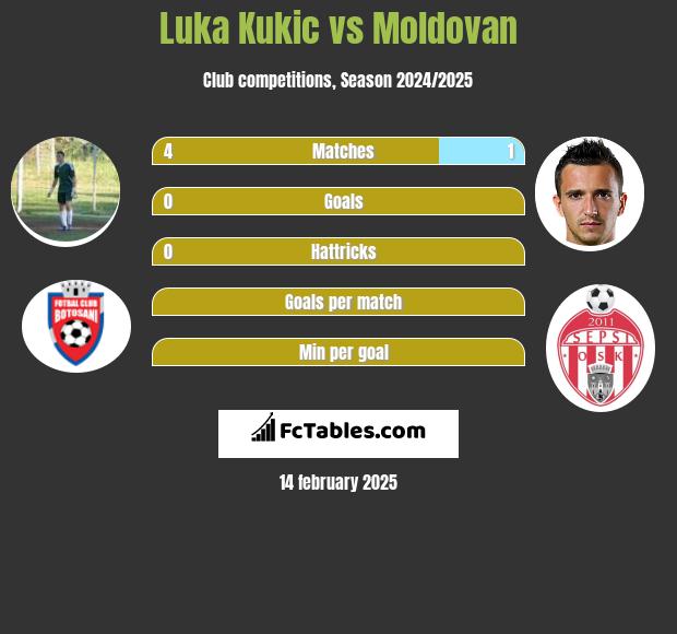 Luka Kukic vs Moldovan h2h player stats