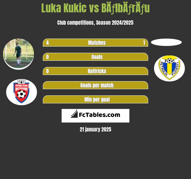 Luka Kukic vs BÄƒlbÄƒrÄƒu h2h player stats