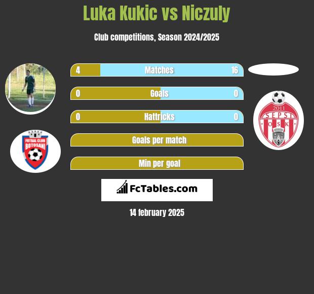 Luka Kukic vs Niczuly h2h player stats