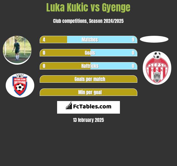 Luka Kukic vs Gyenge h2h player stats