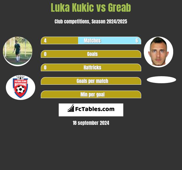 Luka Kukic vs Greab h2h player stats