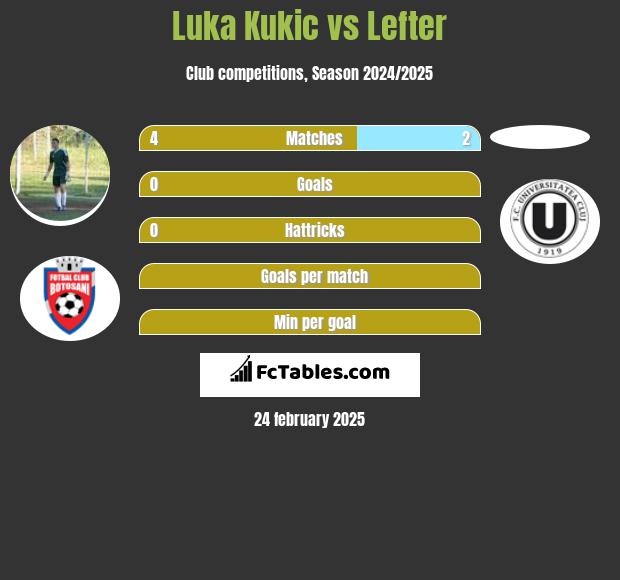 Luka Kukic vs Lefter h2h player stats