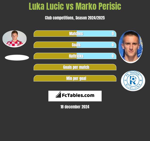 Luka Lucic vs Marko Perisic h2h player stats