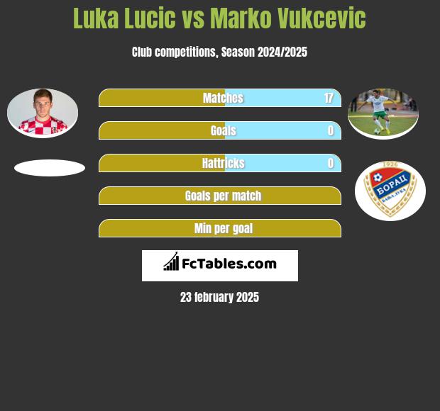 Luka Lucic vs Marko Vukcevic h2h player stats