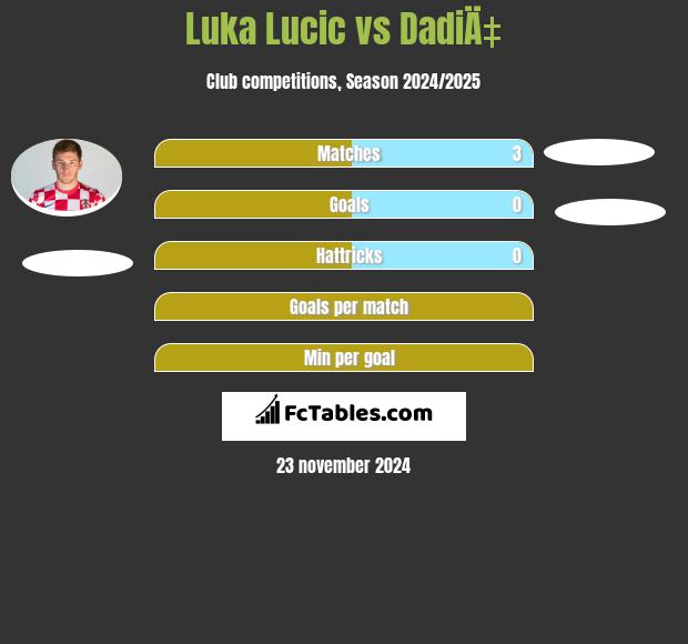 Luka Lucic vs DadiÄ‡ h2h player stats