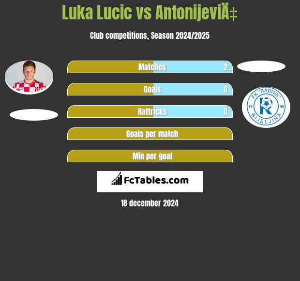 Luka Lucic vs AntonijeviÄ‡ h2h player stats