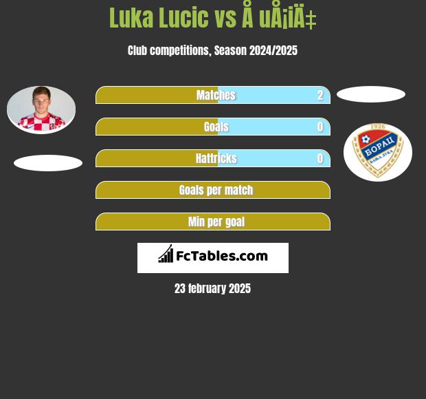 Luka Lucic vs Å uÅ¡iÄ‡ h2h player stats