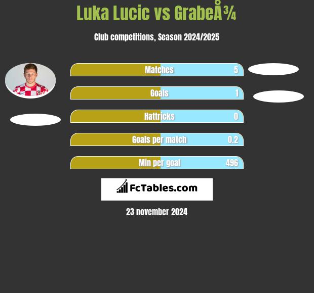 Luka Lucic vs GrabeÅ¾ h2h player stats