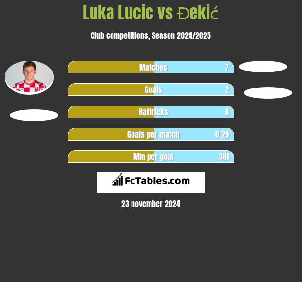 Luka Lucic vs Đekić h2h player stats