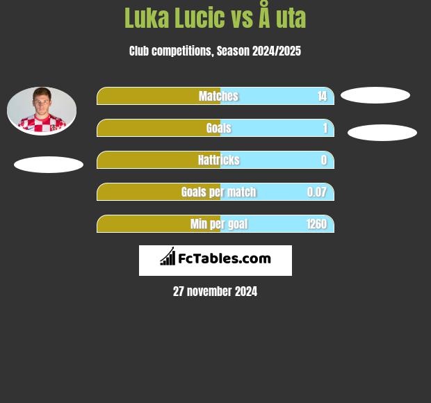 Luka Lucic vs Å uta h2h player stats